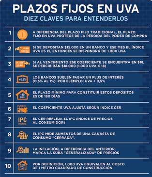 PARA AHORRISTAS: POR QUÉ LOS PLAZOS FIJOS “UVA” PAGAN MÁS QUE UNO TRADICIONAL